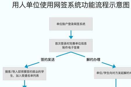北疆就业怎么申请解约