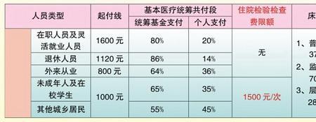 广州医保一个月报销额度