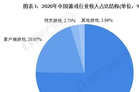 游戏行业属于什么单位行业