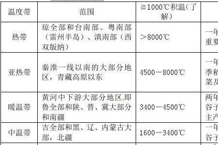 积温带分布图
