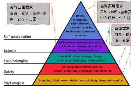 马斯洛需要层次对教育的启示