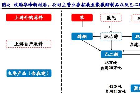 原材料中间产品都包括什么
