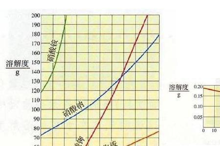 硝酸钡溶解度随温度怎么变化