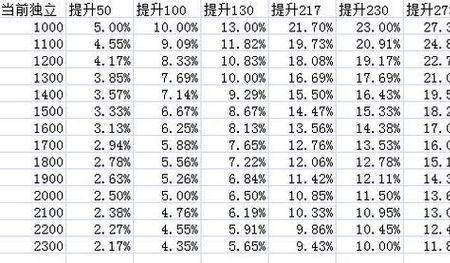 dnf属强越多伤害越高么