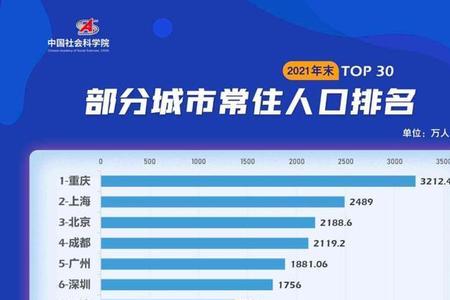 250万人口的城市排名