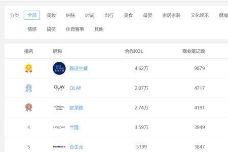 网页浏览量和点击率怎么查看