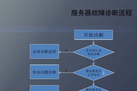 优迈服务器怎么查历史故障
