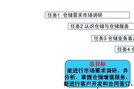 仓储管理的目标的目标是什么