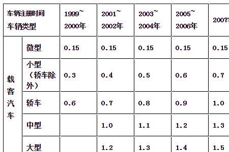 徐州市车辆报废补贴标准