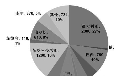 世界上产镍大国