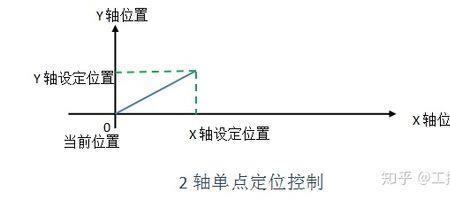 二轴曲线是什么意思