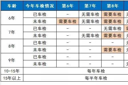 第6年年检具体时间