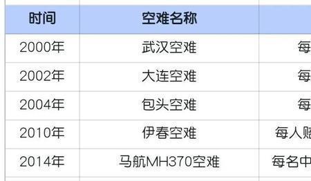 东航乘客保险赔付多少
