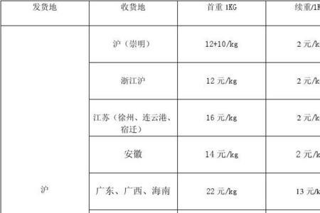 上海到安徽的快递要几天可以到