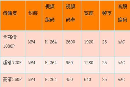 比特率对视频有什么影响