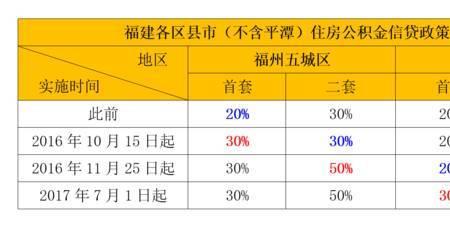 公积金公司比例低于个人比例