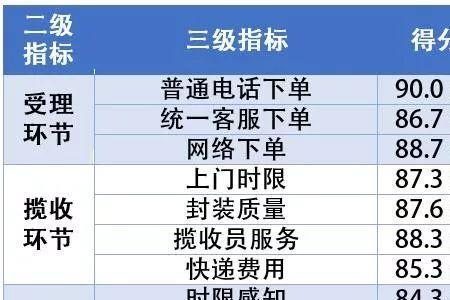 顺丰积分清零哪一天