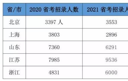 2023河北省省考会扩招吗