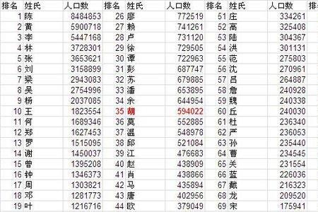 辽宁姓氏排名