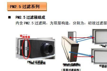 新风系统pm多少正常