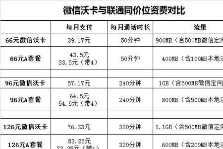 联通沃卡惠的优缺点