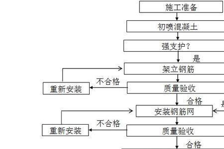 高铁隧道施工工序流程