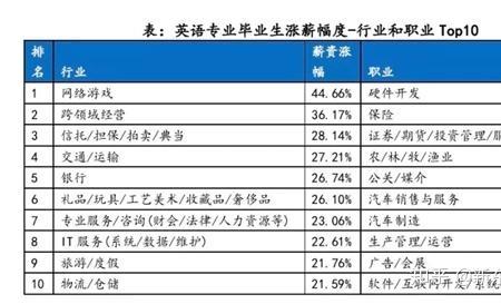 南京林业大学英语专业就业前景