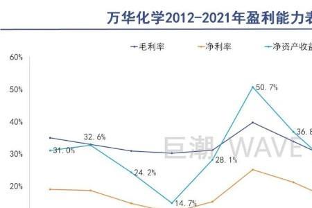 万华化学专科生的前途
