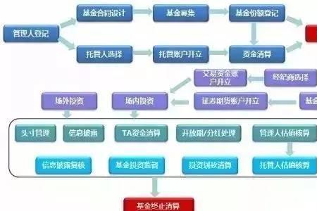 基金产品成立流程
