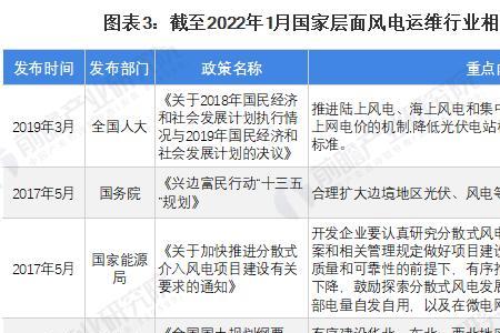 风电运维需要什么证