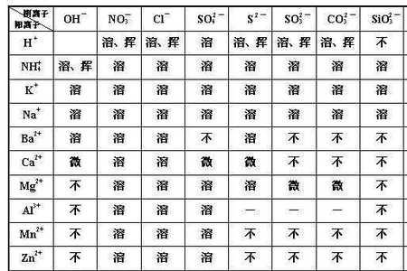 初三化学溶解性表口诀
