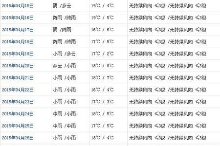 天气预报三个勾代表什么意思