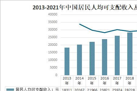 家庭人均可支配收入国家标准