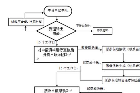 绵阳医疗保险流程