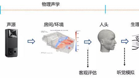 声音和听觉的原理