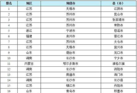 全国百强县湖南有多少