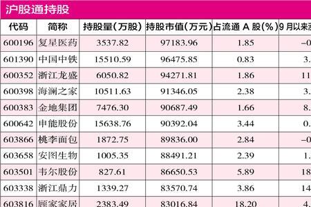怎样查找沪深股通外资持股比例
