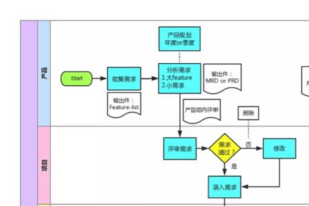 财务soc流程