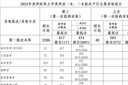泰安医学院录取分数线是多少2022