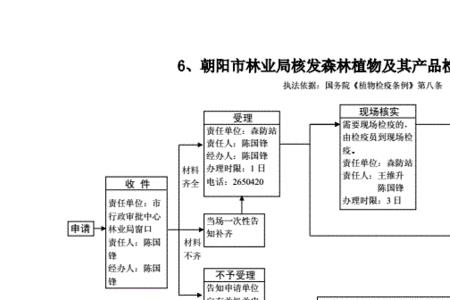 河北省林木采伐证办理流程