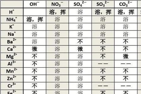 盐的溶解性口诀