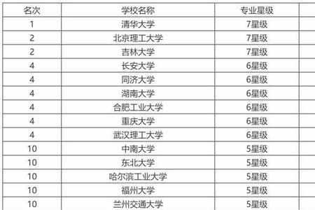 发动机专业大学排名