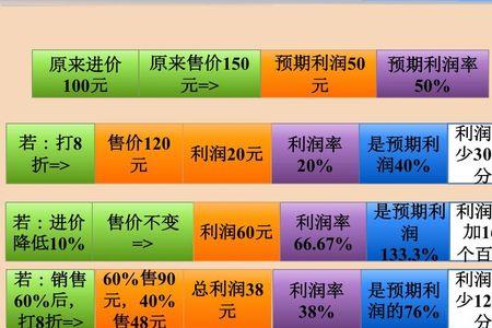 进价乘以销售量什么意思