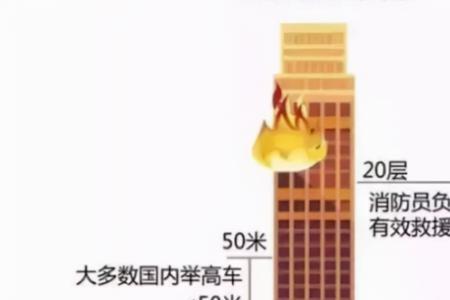 超高层住宅每户都有消防管道么