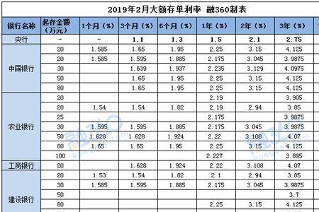 邮政银行大额存单利率