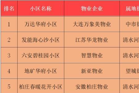 亿家物业排名