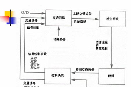 智能运输系统由那个部组成