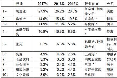 安徽籍十大富豪排名