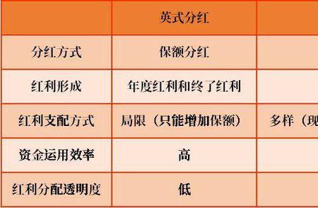红利保额能不能取出来