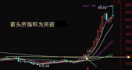 股票突破年线是什么意思
